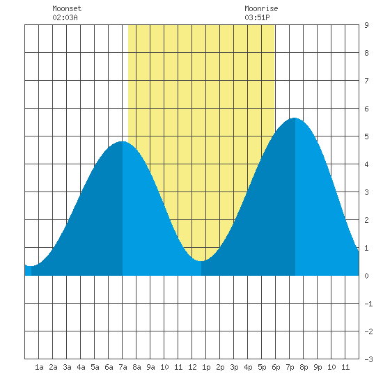 Sluice Creek tide chart for Thursday, November 3, 2022