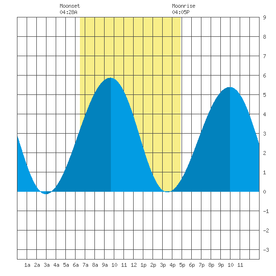 Sluice Creek tide chart for Sunday, November 6, 2022