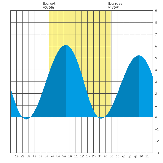 Sluice Creek tide chart for Monday, November 7, 2022