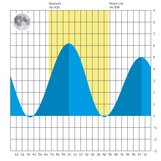 Sluice Creek tide chart for Tuesday, November 8, 2022