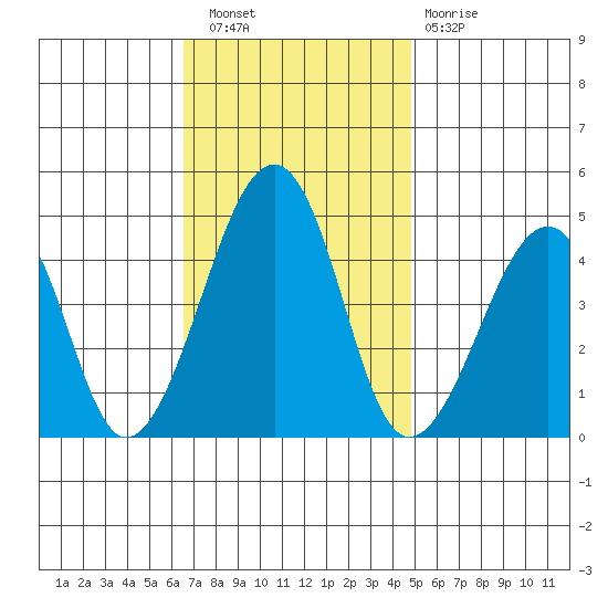 Sluice Creek tide chart for Wednesday, November 9, 2022