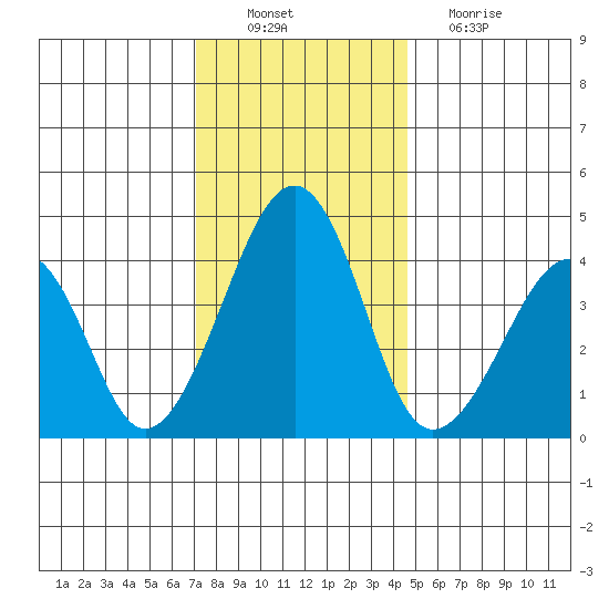 Sluice Creek tide chart for Saturday, December 10, 2022