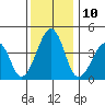 Sluice Creek tide chart for Saturday, December 10, 2022