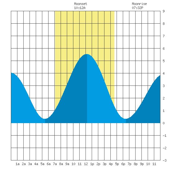 Sluice Creek tide chart for Sunday, December 11, 2022