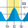 Sluice Creek tide chart for Sunday, December 11, 2022