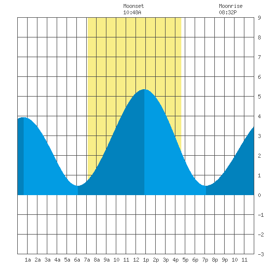 Sluice Creek tide chart for Monday, December 12, 2022