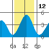 Sluice Creek tide chart for Monday, December 12, 2022