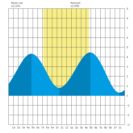 Sluice Creek tide chart for Saturday, December 17, 2022