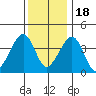 Sluice Creek tide chart for Sunday, December 18, 2022