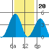 Sluice Creek tide chart for Tuesday, December 20, 2022