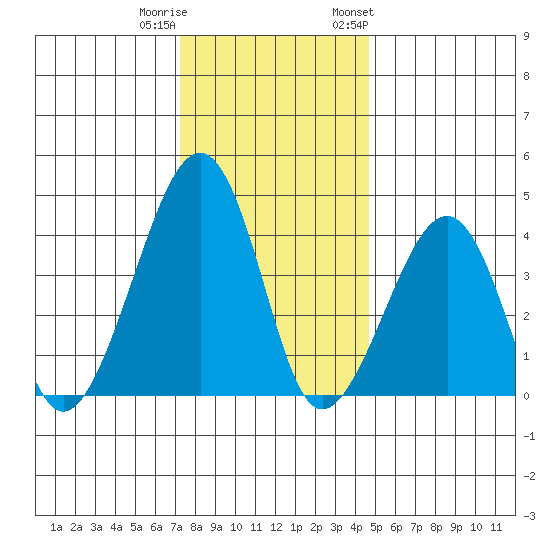 Sluice Creek tide chart for Wednesday, December 21, 2022