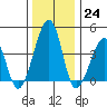Sluice Creek tide chart for Saturday, December 24, 2022