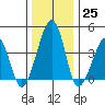 Sluice Creek tide chart for Sunday, December 25, 2022