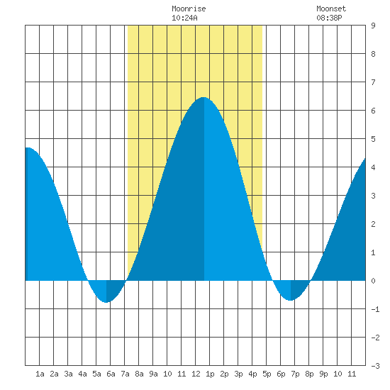Sluice Creek tide chart for Monday, December 26, 2022