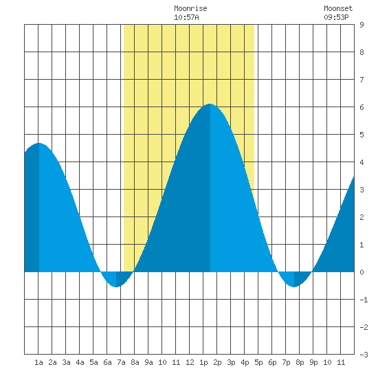 Sluice Creek tide chart for Tuesday, December 27, 2022