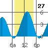 Sluice Creek tide chart for Tuesday, December 27, 2022
