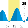 Sluice Creek tide chart for Wednesday, December 28, 2022