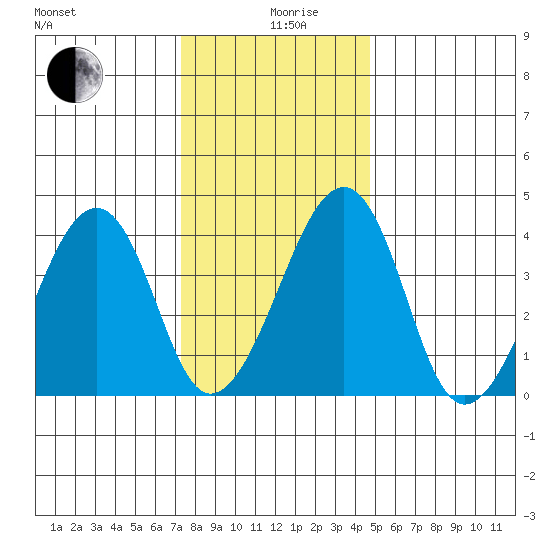 Sluice Creek tide chart for Thursday, December 29, 2022