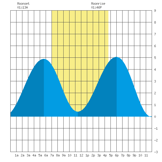 Sluice Creek tide chart for Friday, December 2, 2022