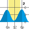Sluice Creek tide chart for Friday, December 2, 2022