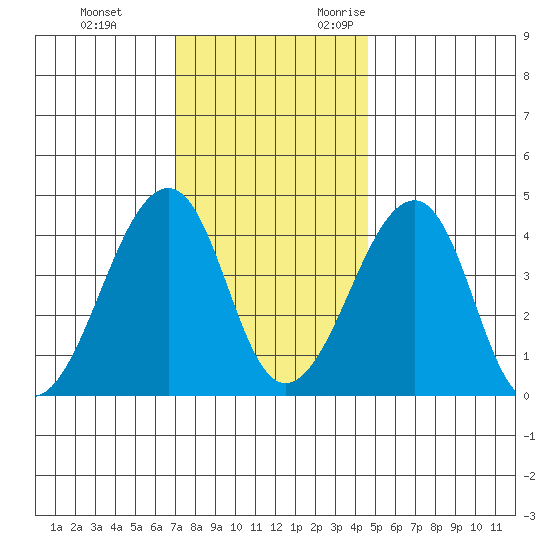 Sluice Creek tide chart for Saturday, December 3, 2022