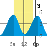 Sluice Creek tide chart for Saturday, December 3, 2022