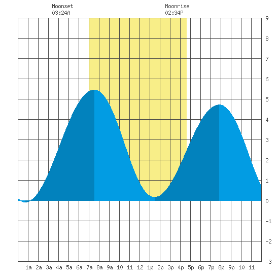 Sluice Creek tide chart for Sunday, December 4, 2022