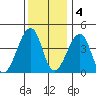 Sluice Creek tide chart for Sunday, December 4, 2022