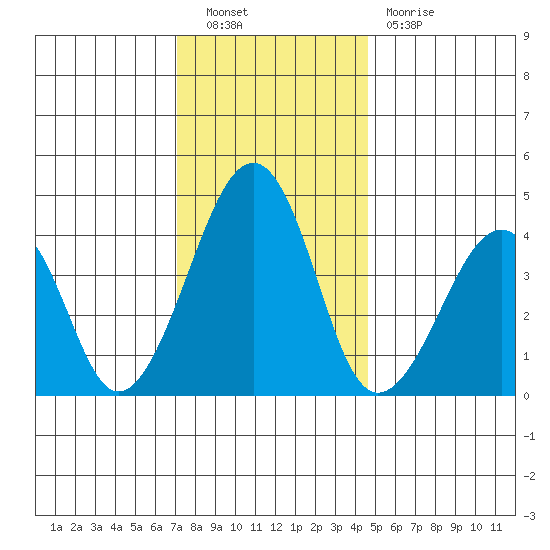 Sluice Creek tide chart for Friday, December 9, 2022