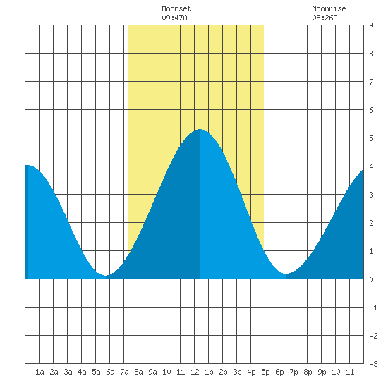 Sluice Creek tide chart for Tuesday, January 10, 2023