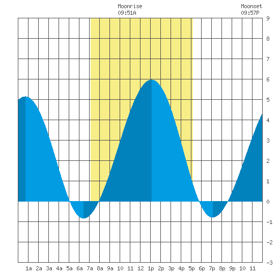 Sluice Creek tide chart for Wednesday, January 25, 2023