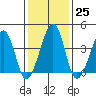 Sluice Creek tide chart for Wednesday, January 25, 2023