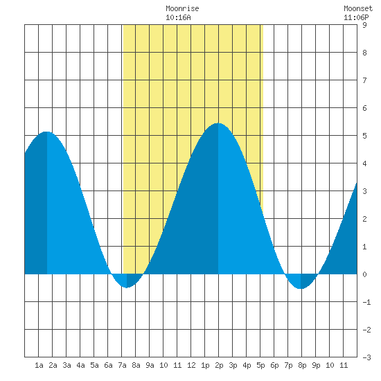 Sluice Creek tide chart for Thursday, January 26, 2023