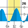 Sluice Creek tide chart for Thursday, January 26, 2023