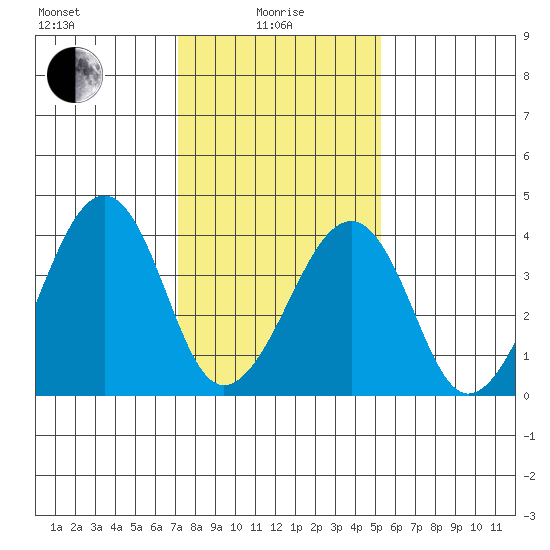 Sluice Creek tide chart for Saturday, January 28, 2023