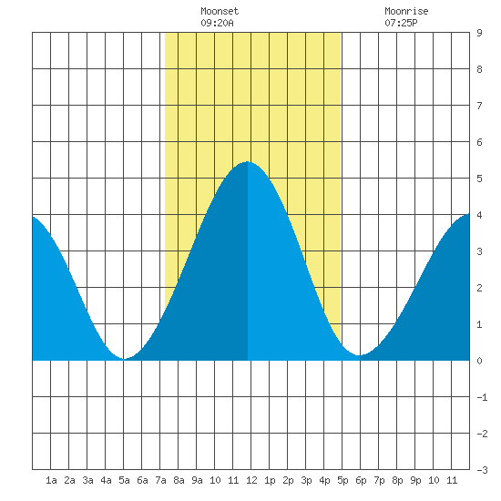 Sluice Creek tide chart for Monday, January 9, 2023