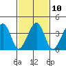 Sluice Creek tide chart for Friday, February 10, 2023