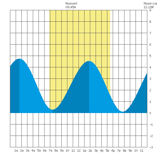 Sluice Creek tide chart for Saturday, February 11, 2023