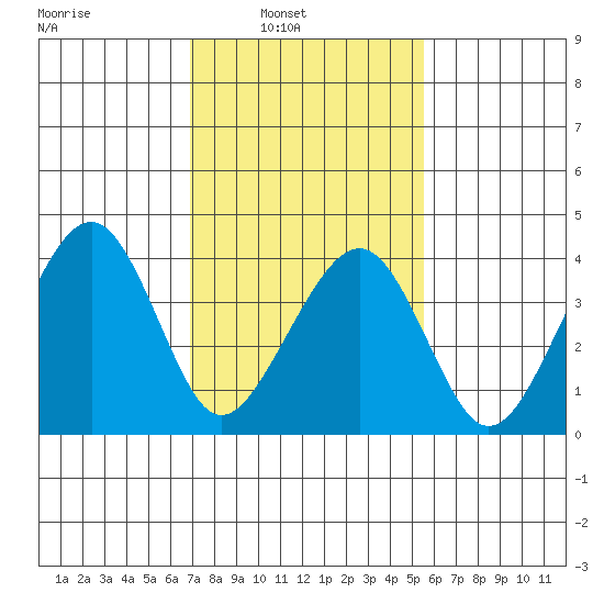 Sluice Creek tide chart for Sunday, February 12, 2023