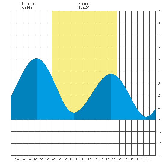 Sluice Creek tide chart for Tuesday, February 14, 2023
