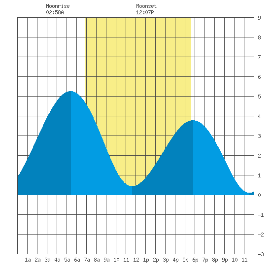 Sluice Creek tide chart for Wednesday, February 15, 2023