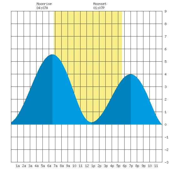 Sluice Creek tide chart for Thursday, February 16, 2023