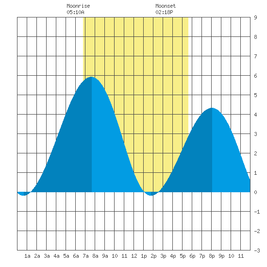 Sluice Creek tide chart for Friday, February 17, 2023