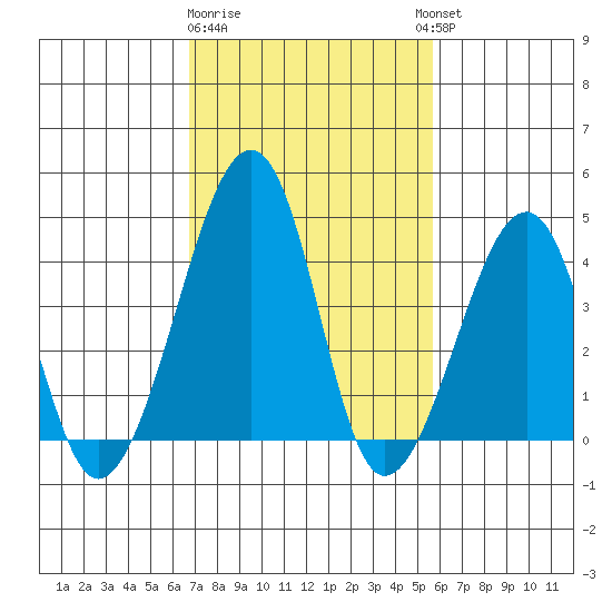 Sluice Creek tide chart for Sunday, February 19, 2023