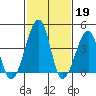 Sluice Creek tide chart for Sunday, February 19, 2023