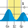 Sluice Creek tide chart for Wednesday, February 1, 2023