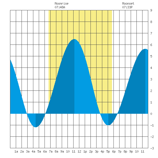 Sluice Creek tide chart for Tuesday, February 21, 2023