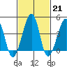 Sluice Creek tide chart for Tuesday, February 21, 2023