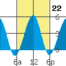 Sluice Creek tide chart for Wednesday, February 22, 2023