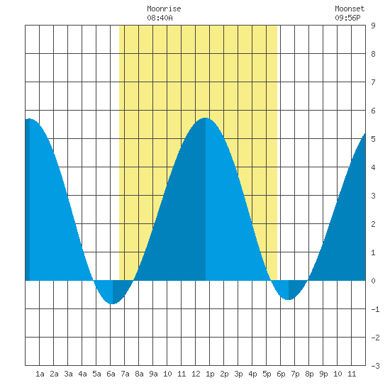 Sluice Creek tide chart for Thursday, February 23, 2023